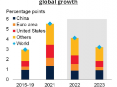 Economic outlook 2022